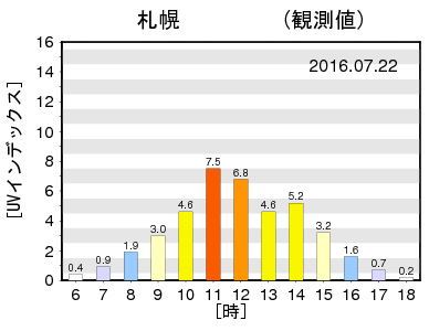 日焼けをしないためには紫外線が多く出る時期を知るだけでいい はまったり